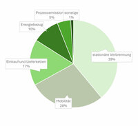 Infografik: Ein Kreisdiagramm zeigt die Verteilung von Emissionsquellen. Stationäre Verbrennung macht 39% aus, Mobilität 28%, Einkauf und Lieferketten 17%, Energiebezug 10%, Prozessemission sonstige 5% und 1%.