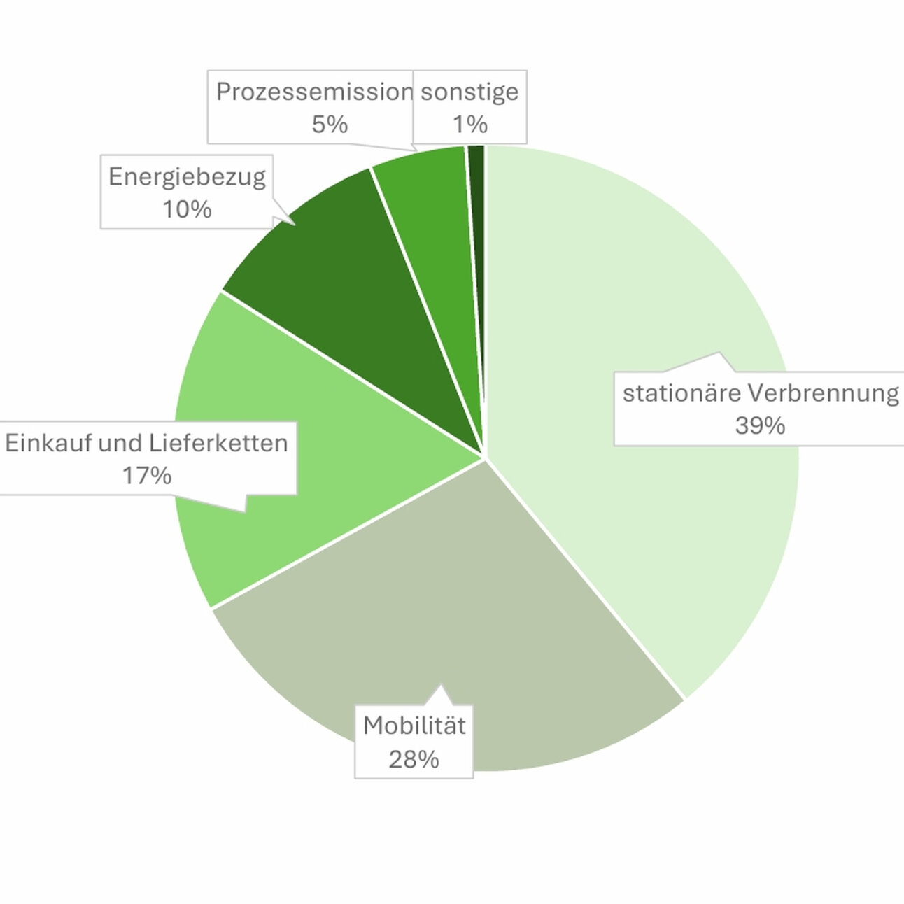 Infografik: Ein Kreisdiagramm zeigt die Verteilung von Emissionsquellen. Stationäre Verbrennung macht 39% aus, Mobilität 28%, Einkauf und Lieferketten 17%, Energiebezug 10%, Prozessemission sonstige 5% und 1%.