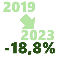 Infografik: Die Grafik zeigt einen Rückgang von 2019 zu 2023 um 18,8%, dargestellt durch einen Pfeil zwischen den Jahreszahlen.