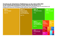 Infografik: Darstellung der Zuordnung von Hohenheimer Publikationen zu den UN-Nachhaltigkeitszielen (SDG) für 2022-2025. Größte Anteile: SDG 2 Zero Hunger (32,5 %), SDG 12 Responsible Consumption (24,7 %), SDG 13 Climate Action (11 %).