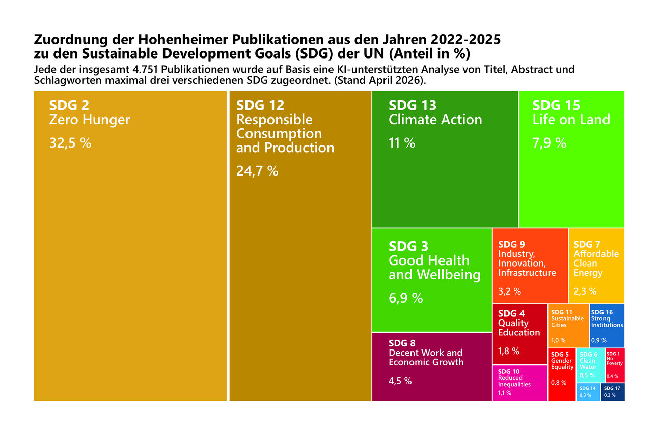 Infografik: Darstellung der Zuordnung von Hohenheimer Publikationen zu den UN-Nachhaltigkeitszielen (SDG) für 2022-2025. Größte Anteile: SDG 2 Zero Hunger (32,5 %), SDG 12 Responsible Consumption (24,7 %), SDG 13 Climate Action (11 %).