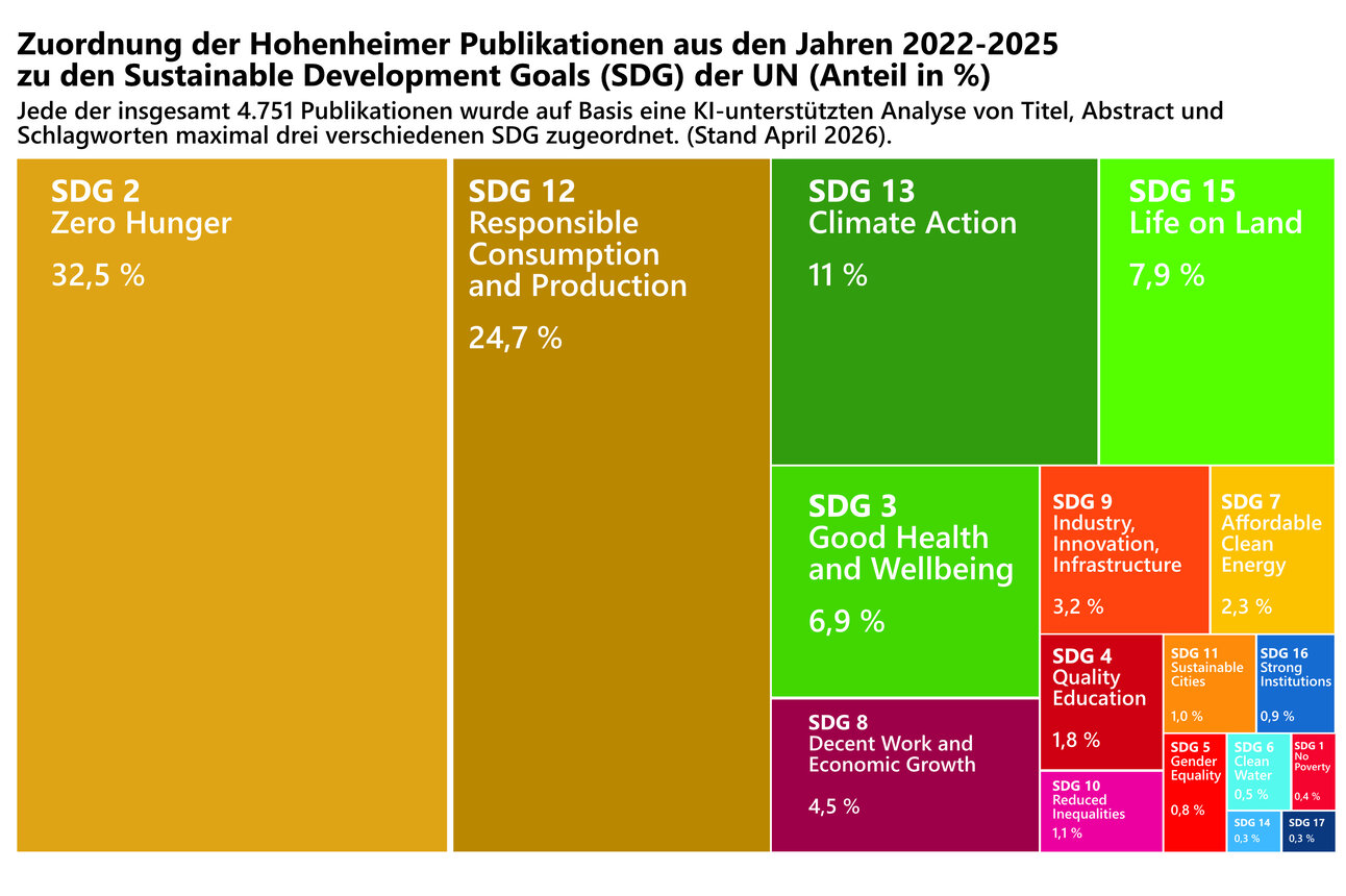 Infografik: Darstellung der Zuordnung von Hohenheimer Publikationen zu den UN-Nachhaltigkeitszielen (SDG) für 2022-2025. Größte Anteile: SDG 2 Zero Hunger (32,5 %), SDG 12 Responsible Consumption (24,7 %), SDG 13 Climate Action (11 %).