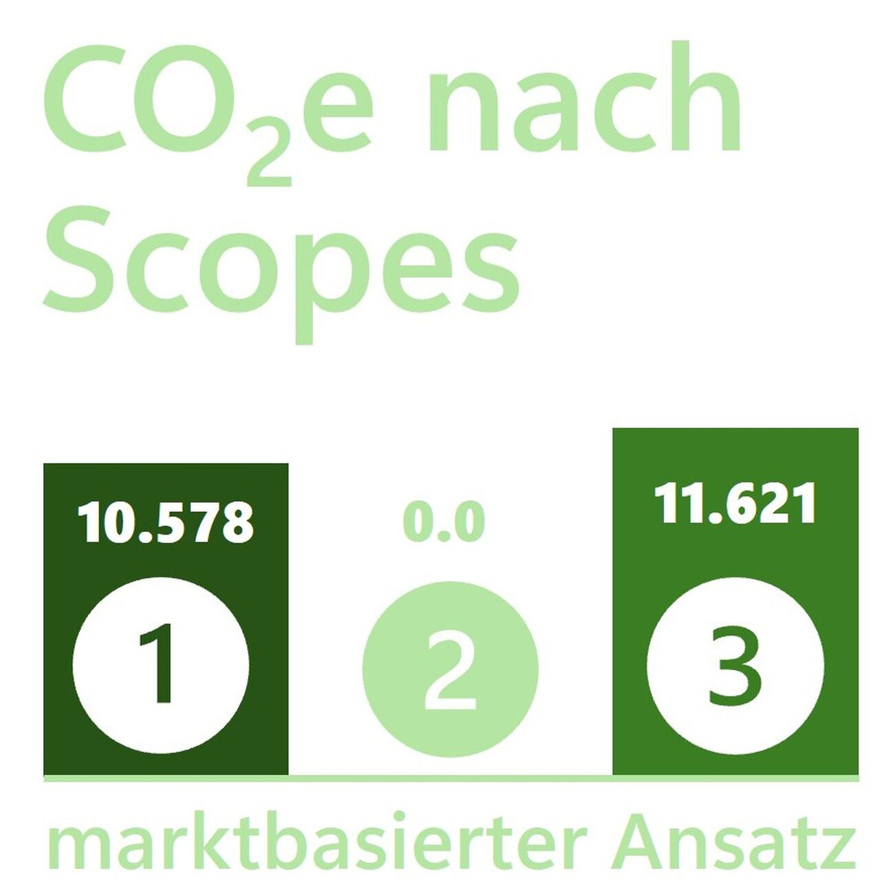 Infografik: Darstellung der CO₂e-Emissionen nach Scopes. Drei Balken zeigen die Werte: 1 mit 10.578, 2 mit 0.0 und 3 mit 11.621. Untertitel: 'marktbasierter Ansatz'.