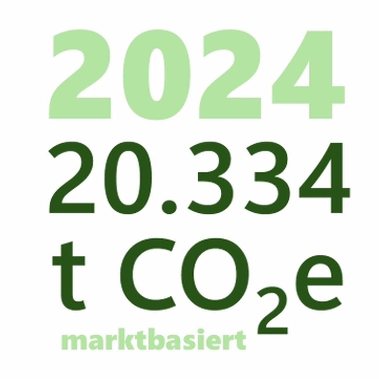 Infografik: Die Grafik zeigt die CO2-Emissionen für das Jahr 2024 mit einem Wert von 20.334 Tonnen, marktbasiert berechnet.
