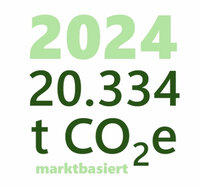 Infografik: Die Grafik zeigt die CO2-Emissionen für das Jahr 2024 mit einem Wert von 20.334 Tonnen, marktbasiert berechnet.