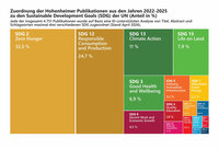 Infografik: Darstellung der Zuordnung von Hohenheimer Publikationen von 2022-2025 zu den UN-Nachhaltigkeitszielen (SDG) in Prozent. Größte Anteile: SDG 2 Zero Hunger 32,5 %, SDG 12 Responsible Consumption 24,7 %, SDG 13 Climate Action 11 %.