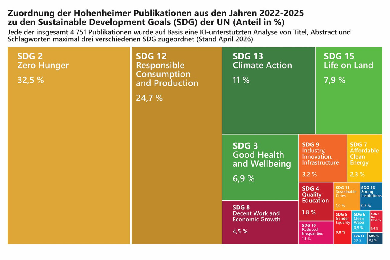 Infografik: Darstellung der Zuordnung von Hohenheimer Publikationen von 2022-2025 zu den UN-Nachhaltigkeitszielen (SDG) in Prozent. Größte Anteile: SDG 2 Zero Hunger 32,5 %, SDG 12 Responsible Consumption 24,7 %, SDG 13 Climate Action 11 %.