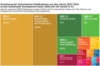 Infografik: Darstellung der Zuordnung von Hohenheimer Publikationen aus 2022-2024 zu den UN-Nachhaltigkeitszielen. Größte Anteile: SDG 2 (32,6%), SDG 12 (24,6%), SDG 13 (11%).
