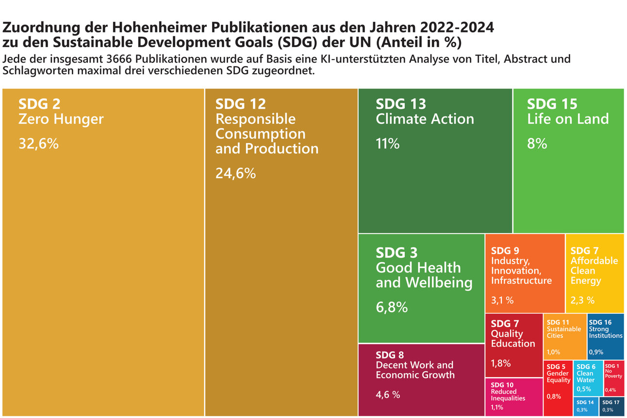 Infografik: Darstellung der Zuordnung von Hohenheimer Publikationen aus 2022-2024 zu den UN-Nachhaltigkeitszielen. Größte Anteile: SDG 2 (32,6%), SDG 12 (24,6%), SDG 13 (11%).