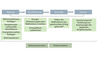 Infografik: Ein Flussdiagramm zeigt den Energie-Management-Prozess mit den Phasen Planung, Durchführung, Kontrolle und Handeln. Es enthält Schritte wie Referenzzeitraum festlegen, Hauptenergieverbraucher identifizieren und Maßnahmen bewerten.