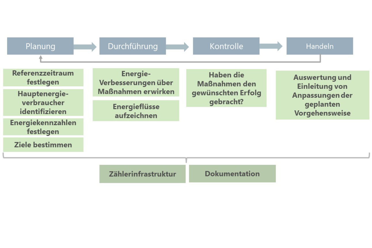 Infografik: Ein Flussdiagramm zeigt den Energie-Management-Prozess mit den Phasen Planung, Durchführung, Kontrolle und Handeln. Es enthält Schritte wie Referenzzeitraum festlegen, Hauptenergieverbraucher identifizieren und Maßnahmen bewerten.
