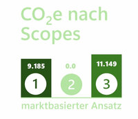 Infografik: Darstellung der CO2e-Emissionen nach Scopes mit den Werten 9.185 für Scope 1, 0.0 für Scope 2 und 11.149 für Scope 3. Überschrift 'CO2e nach Scopes', Untertitel 'marktbasierter Ansatz'.