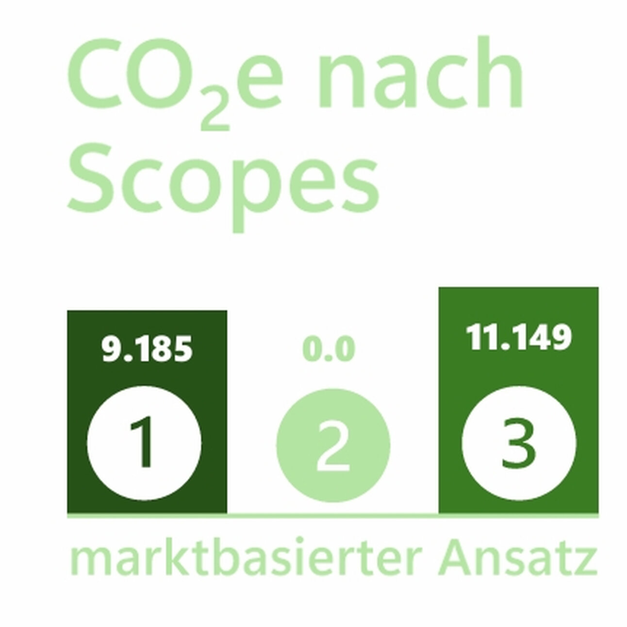 Infografik: Darstellung der CO2e-Emissionen nach Scopes mit den Werten 9.185 für Scope 1, 0.0 für Scope 2 und 11.149 für Scope 3. Überschrift 'CO2e nach Scopes', Untertitel 'marktbasierter Ansatz'.